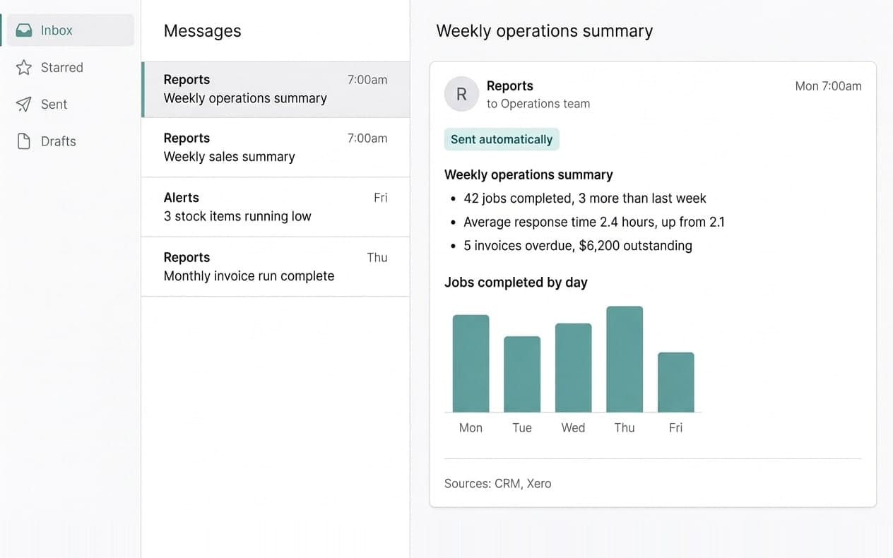An inbox showing a weekly operations summary email, sent automatically, with three bullet points and a small chart.