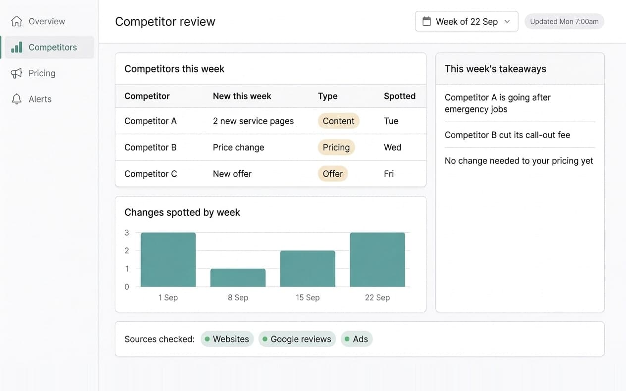 A competitor review screen listing what three competitors changed this week, with the week’s takeaways beside it.
