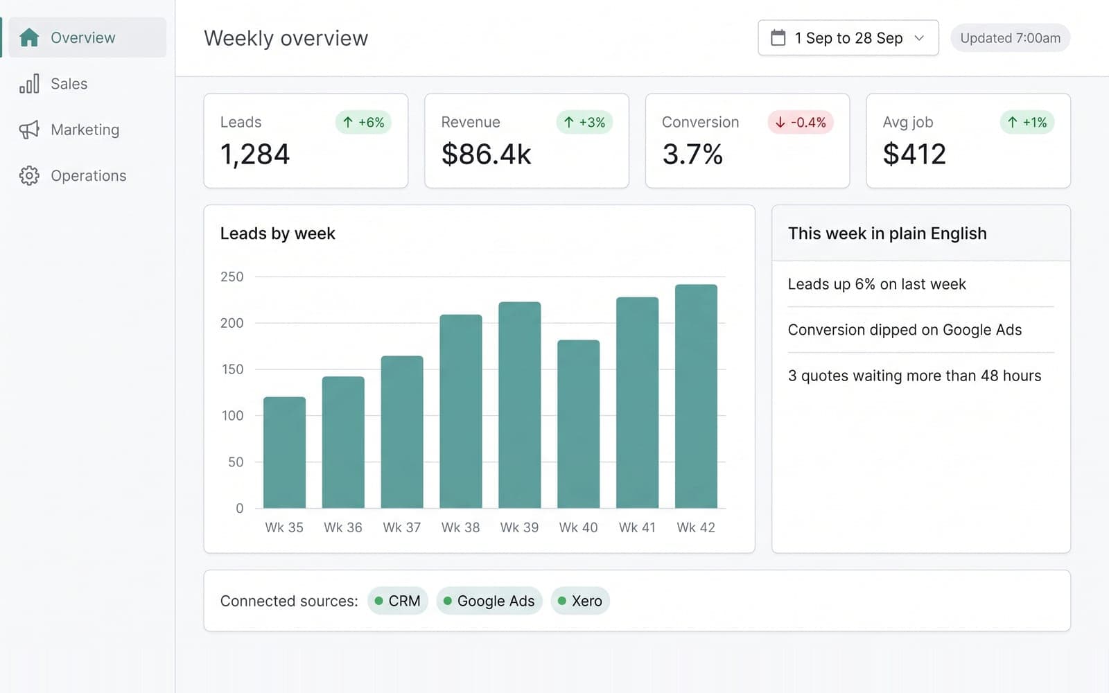 A weekly overview dashboard with four KPI tiles, a chart of leads by week and a plain English summary.