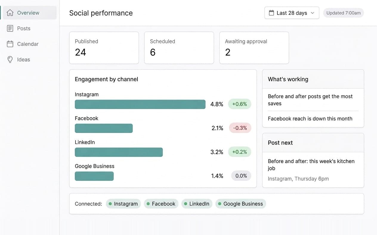 A social performance screen with engagement by channel, notes on what is working and a suggested next post.