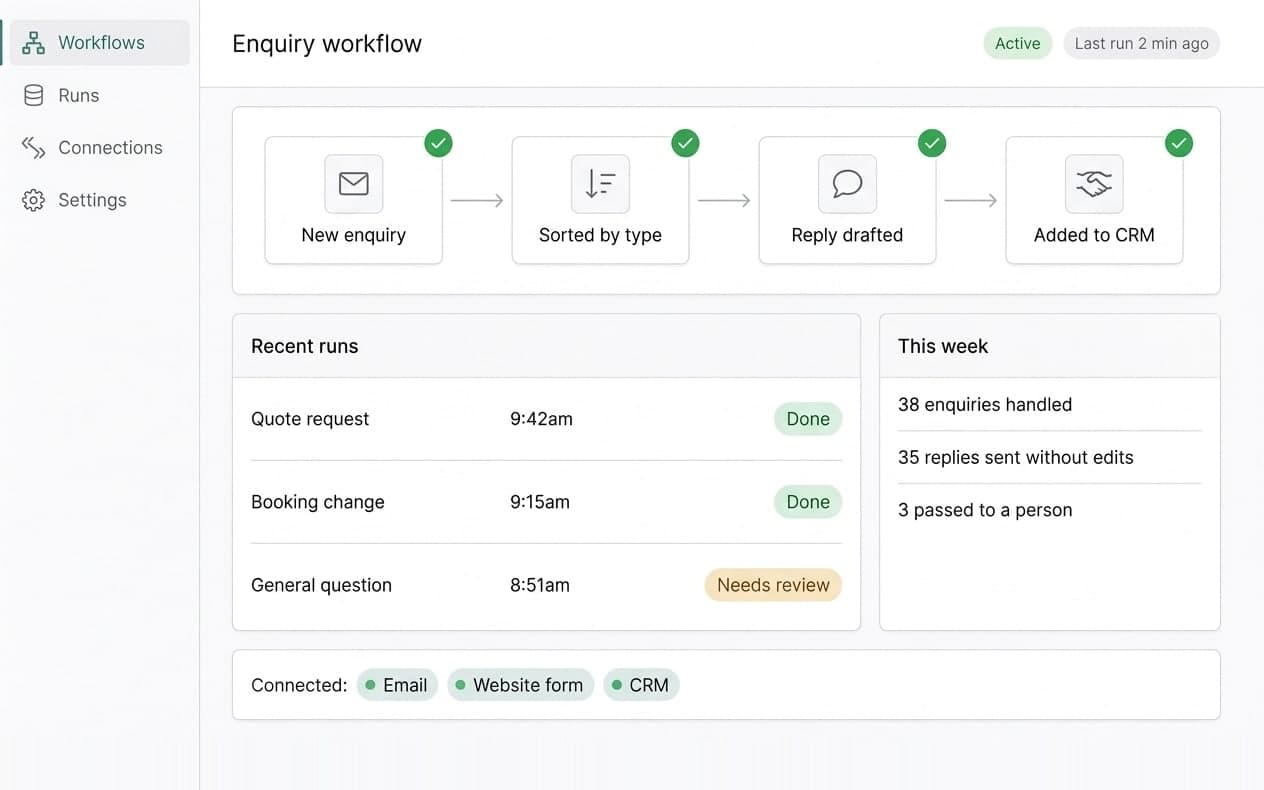 A workflow with four completed steps, from a new enquiry to a record added to the CRM, and a list of recent runs.